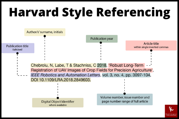 Harvard Style Referencing