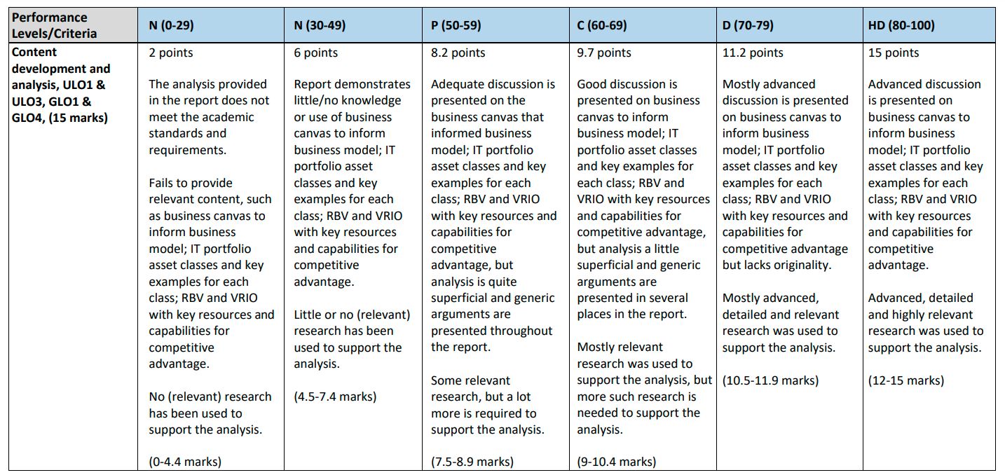 MIS782 Rubric