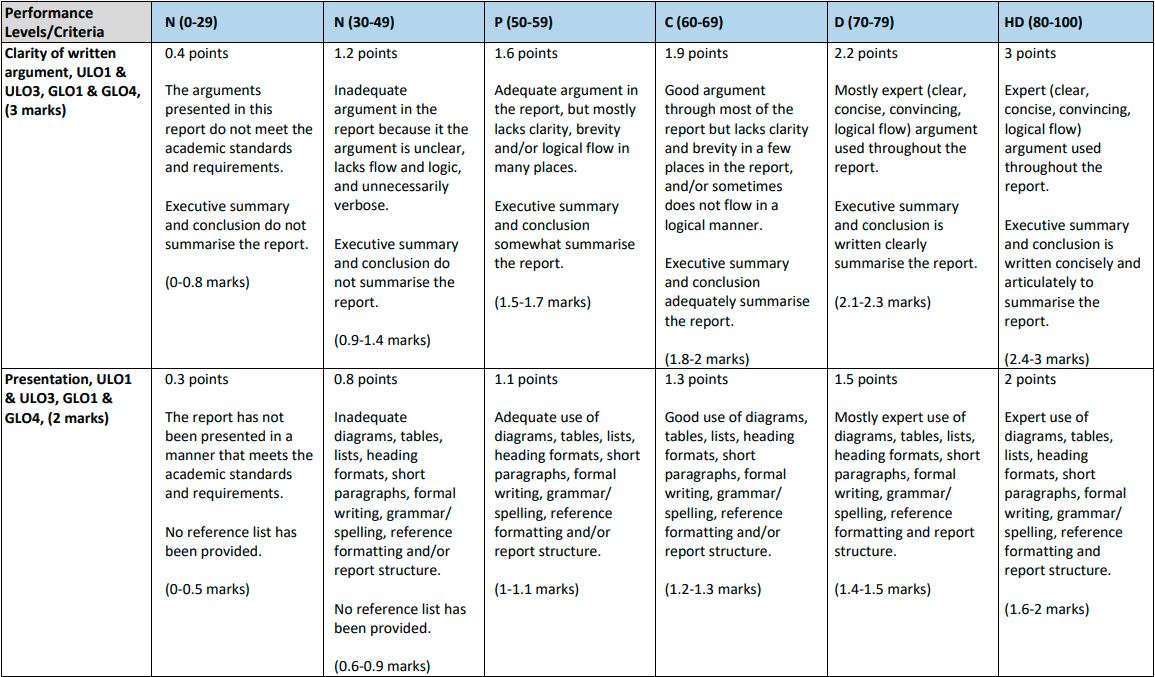 MIS782 Rubric