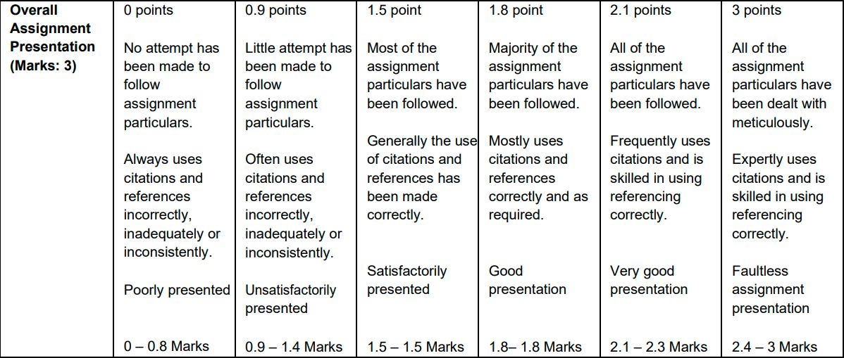 MIS770 Marking Rubric