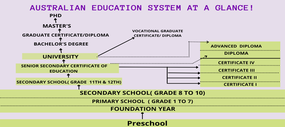 Australian Education System at a Glance