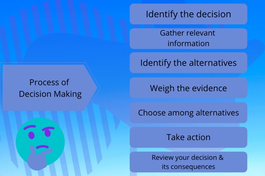 process of decision making