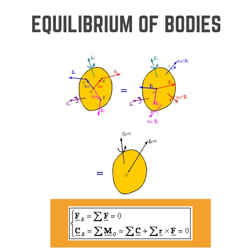 equilibrium of bodies