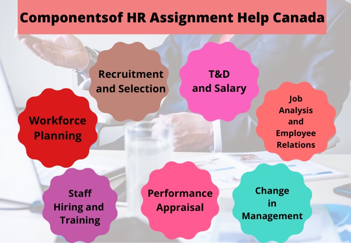 HR Assignment help Canada