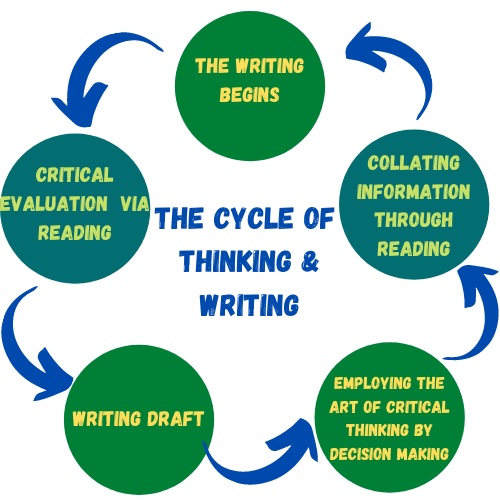 cycle of thinking and writing