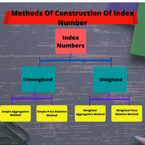 unweighted index numbers assignment help