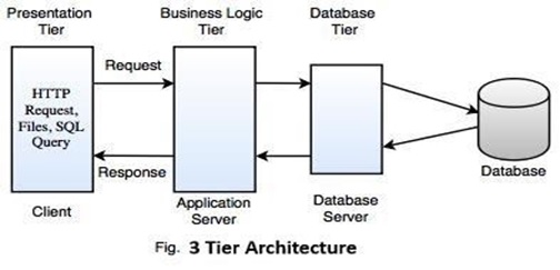 Java Architecture