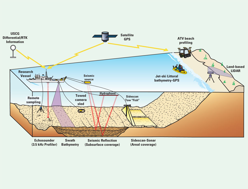 Oceanography