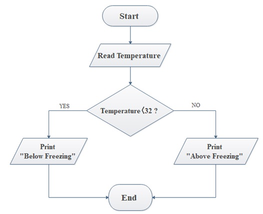 algorithm flowchart