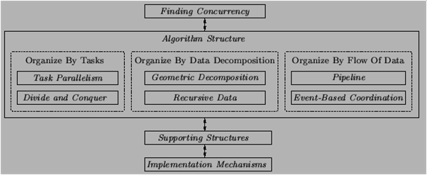 algorithm structure