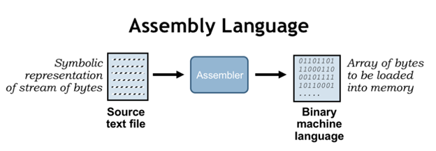 assembly language assignment help