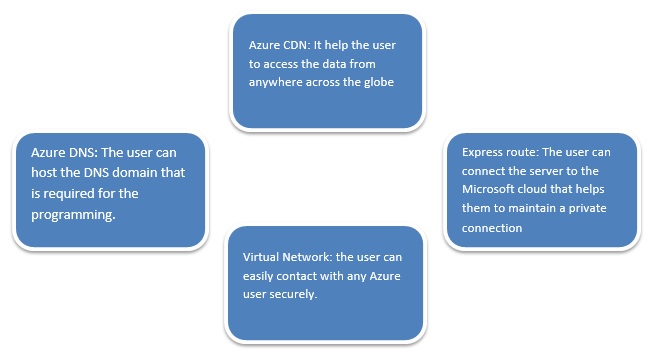 azure homework help