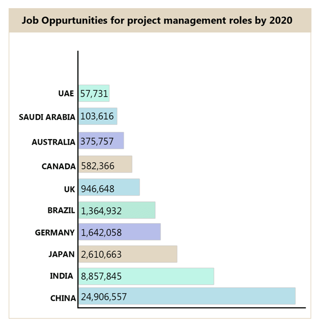 Project Management Job Opportunities by 2020