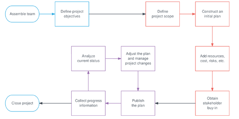 Project Management Process Map