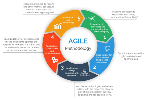 Agile Methodology of Project Management