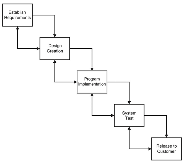 Waterfall Methodology