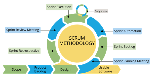 Scrum Methodology