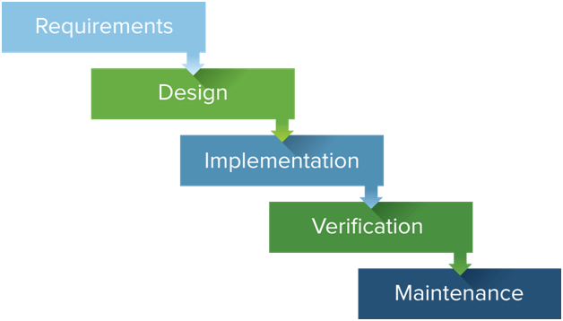 RAD or Rapid Application Development Methodology