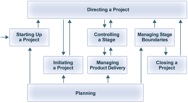 PRINCE2 Methodology