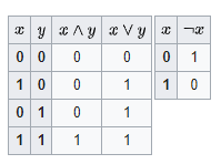 Boolean Algebra Assignment Help