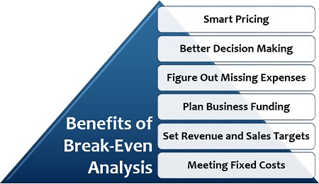 Break Even Analysis Assignment Help