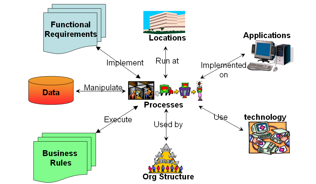 Business Process Function