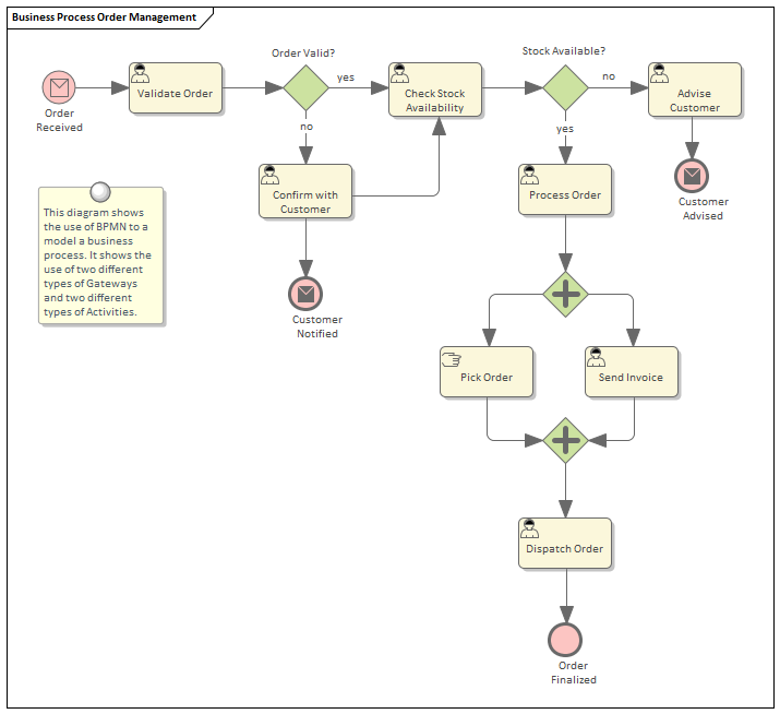 Business Process Management