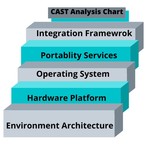 CAST Analysis Chart Assignment Help