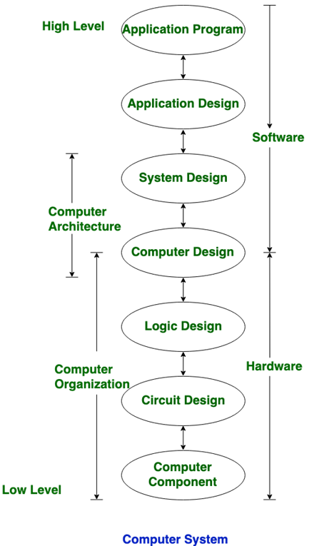 Computer organization