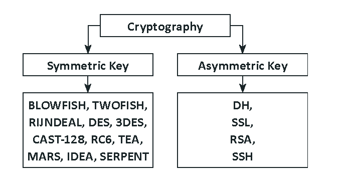 Cryptography