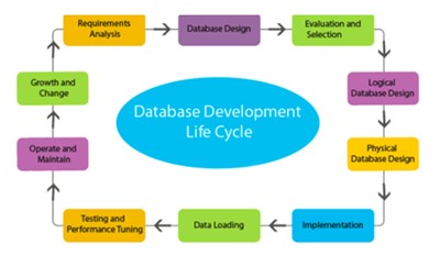 database development assignment help