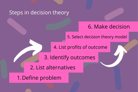 Decision Theory Assignment Help