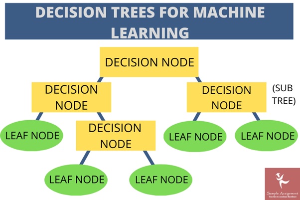 decision trees for machine learning