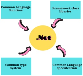 dot NET assignment help components