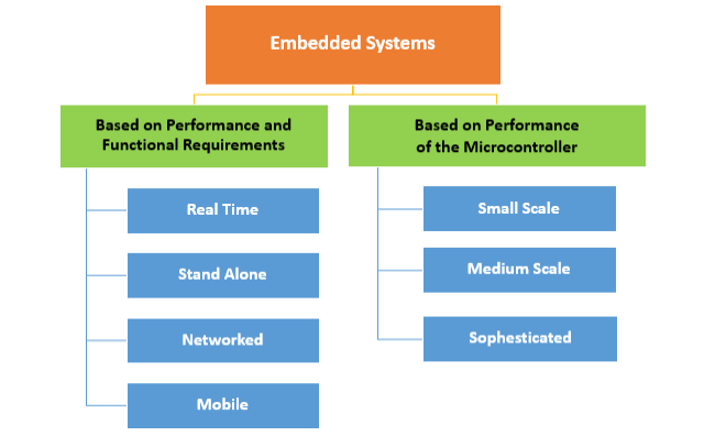 Embedded Assignment Help