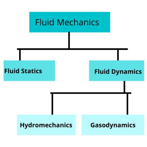 Fluid Mechanics Assignment Help