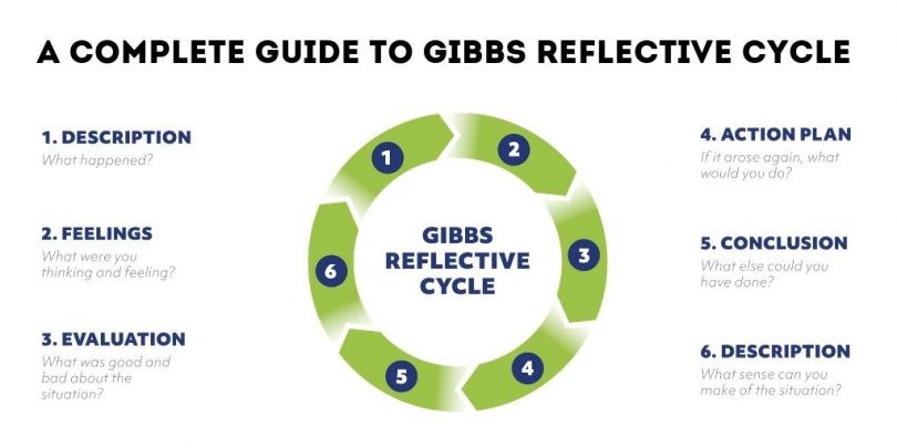 Gibbs Reflective Cycle Nursing