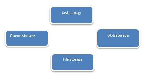 help with microsoft azure assignments