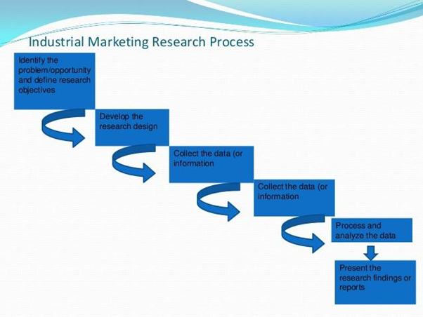 industrial marketing research process