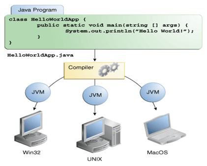 Java - platform-independent language