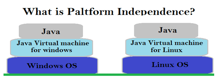 What is Java platform-independent