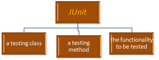 JUnit java assignment help