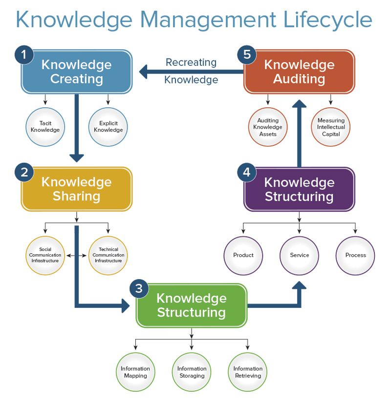 Knowledge Management System Assignment Help