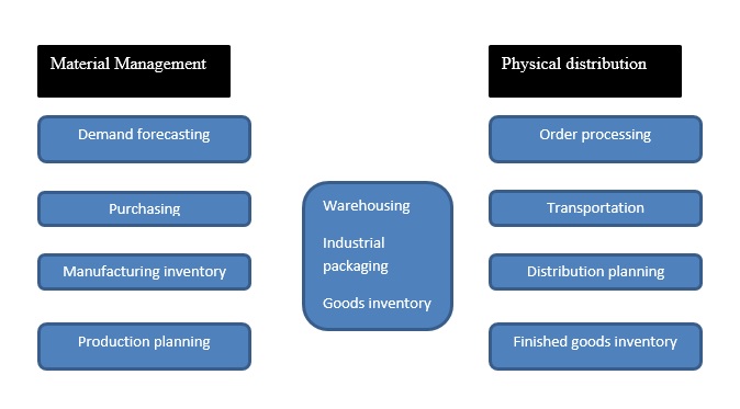 logistics management assignment help