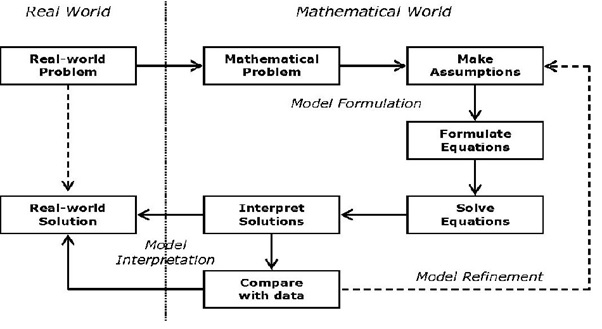 mathematical modelling assignment help online