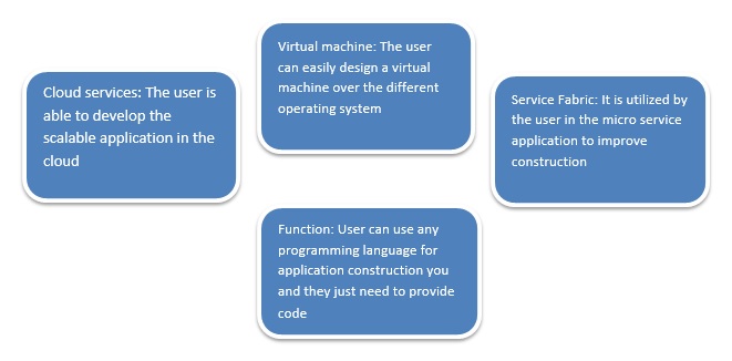 microsoft azure assignment writing service