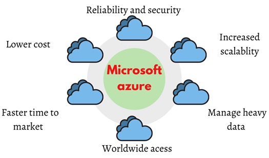 microsoft azure assignment