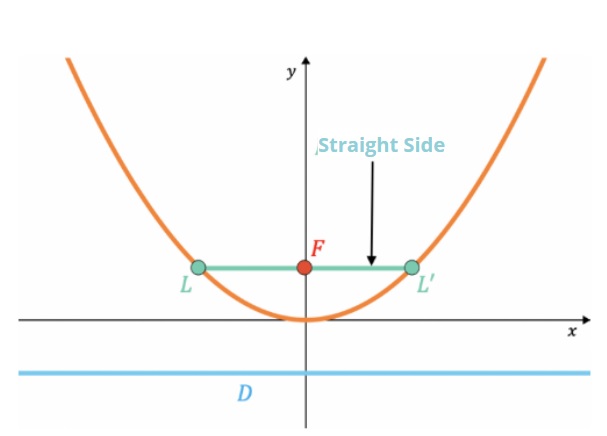 parabola assignment help