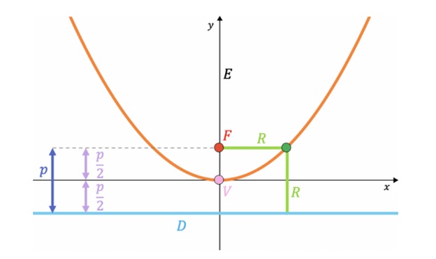 parabola assignment help