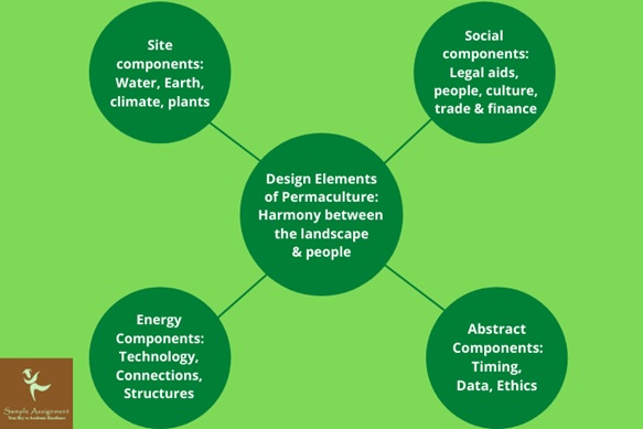 permaculture design assignment solution